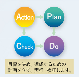 PDCA